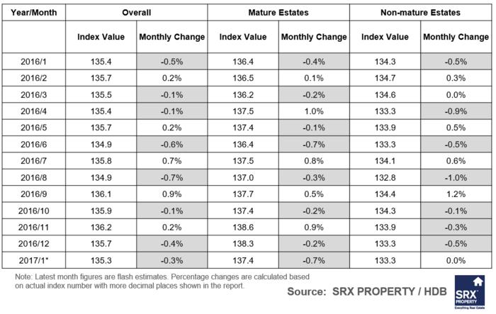 Mature and Non Mature Estates 2